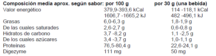 Composición media Wehy Protein